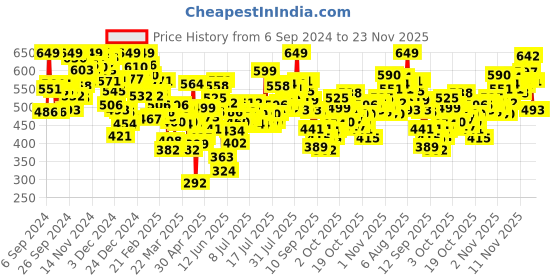 myntra.com INCLUD Boys Raw Edge T-shirt includ Price History Graph from 6 Sep 2024 to 22 Nov 2025