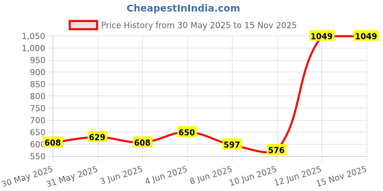 myntra.com INCLUD Boys Regular Fit Embroidered Shorts includ Price History Graph from 30 May 2025 to 15 Nov 2025