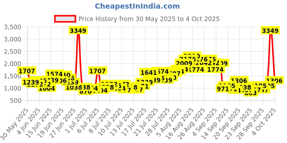 myntra.com INCLUD Boys Regular Fit Flat-Front Trouser includ Price History Graph from 30 May 2025 to 4 Oct 2025