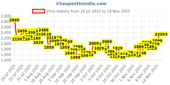 myntra.com INCLUD Boys Regular Fit Mid-Rise Casual Trouser includ Price History Graph from 18 Jul 2025 to 18 Nov 2025