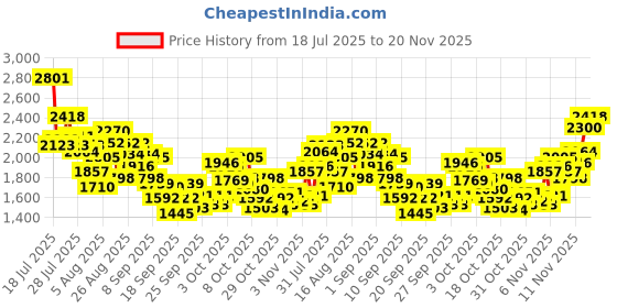 myntra.com INCLUD Boys Regular Fit Mid-Rise Casual Trouser includ Price History Graph from 18 Jul 2025 to 20 Nov 2025