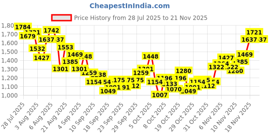 myntra.com INCLUD Boys Regular-Fit Mid-Rise Knitted Joggers includ Price History Graph from 28 Jul 2025 to 18 Nov 2025