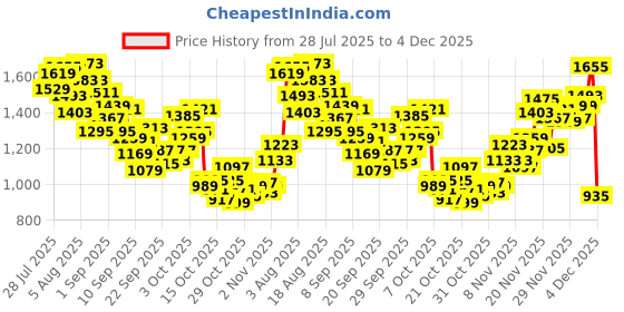 myntra.com INCLUD Boys Regular Fit Mid-Rise Shorts includ Price History Graph from 28 Jul 2025 to 4 Dec 2025