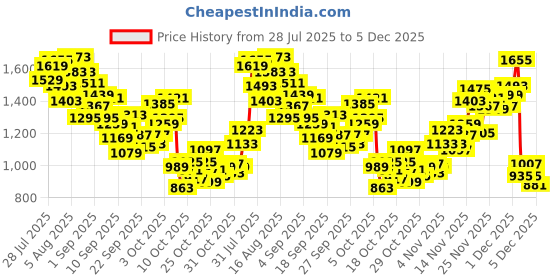 myntra.com INCLUD Boys Regular Fit Mid-Rise Shorts includ Price History Graph from 28 Jul 2025 to 5 Dec 2025