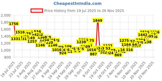 myntra.com INCLUD Boys Regular Fit Shorts includ Price History Graph from 19 Jul 2025 to 25 Nov 2025