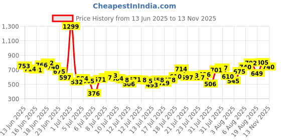 myntra.com INCLUD Boys Regular Fit Trousers includ Price History Graph from 13 Jun 2025 to 13 Nov 2025