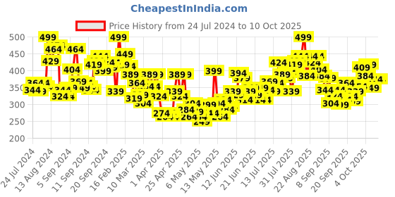 myntra.com INCLUD Boys Regular Shorts includ Price History Graph from 24 Jul 2024 to 10 Oct 2025