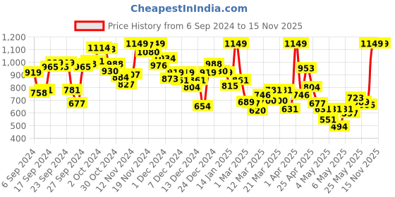 myntra.com INCLUD Boys Relaxed-Fit Casual Joggers includ Price History Graph from 6 Sep 2024 to 15 Nov 2025