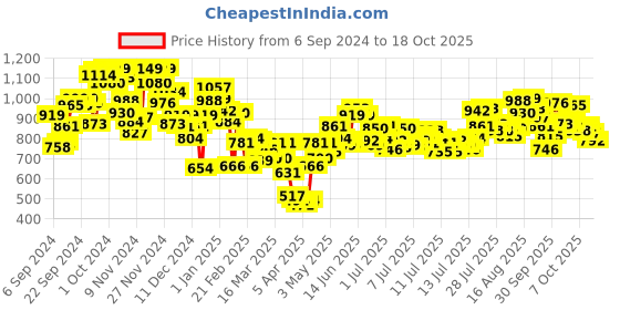 myntra.com INCLUD Boys Relaxed-Fit Casual Joggers includ Price History Graph from 6 Sep 2024 to 18 Oct 2025