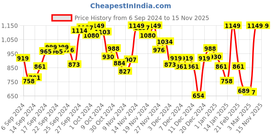 myntra.com INCLUD Boys Relaxed-Fit Elasticated Rib Jogger includ Price History Graph from 6 Sep 2024 to 15 Nov 2025