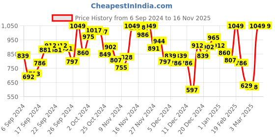 myntra.com INCLUD Boys Relaxed-Fit Joggers includ Price History Graph from 6 Sep 2024 to 15 Nov 2025