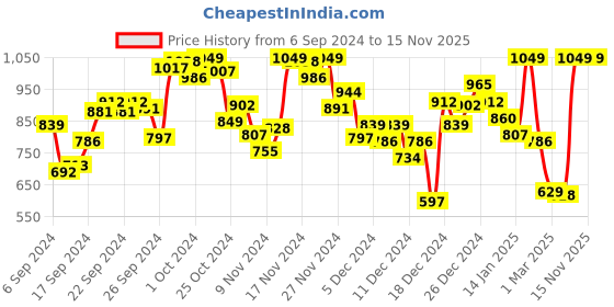 myntra.com INCLUD Boys Relaxed-Fit Joggers includ Price History Graph from 6 Sep 2024 to 15 Nov 2025