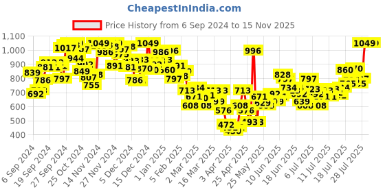 myntra.com INCLUD Boys Relaxed-Fit Joggers includ Price History Graph from 6 Sep 2024 to 15 Nov 2025
