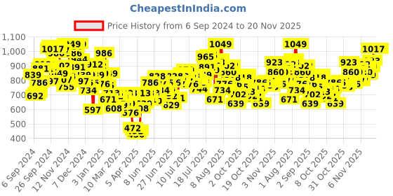 myntra.com INCLUD Boys Relaxed-Fit Mid Rise Joggers includ Price History Graph from 6 Sep 2024 to 19 Nov 2025