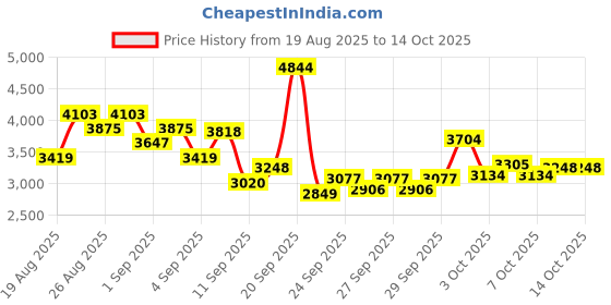 myntra.com INCLUD Boys Reporter Jacket With Checked Shirt & Joggers Set includ Price History Graph from 19 Aug 2025 to 13 Oct 2025
