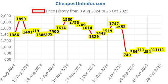 myntra.com INCLUD Boys Ribbed Cardigan Sweater includ Price History Graph from 8 Aug 2024 to 25 Oct 2025