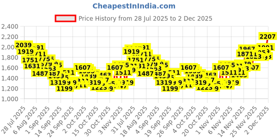 myntra.com INCLUD Boys Robocar Poli Graphic Printed T-shirt With Shorts includ Price History Graph from 28 Jul 2025 to 2 Dec 2025