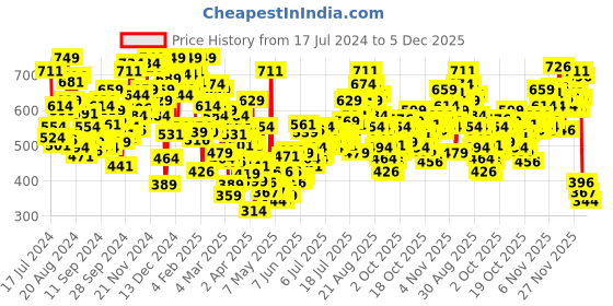 myntra.com INCLUD Boys Round Neck Conversational Printed Cotton Regular Fit T-shirt includ Price History Graph from 17 Jul 2024 to 4 Dec 2025