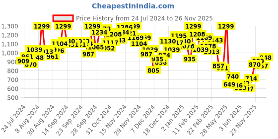 myntra.com INCLUD Boys Round Neck Printed T-shirt with Shorts includ Price History Graph from 24 Jul 2024 to 25 Nov 2025