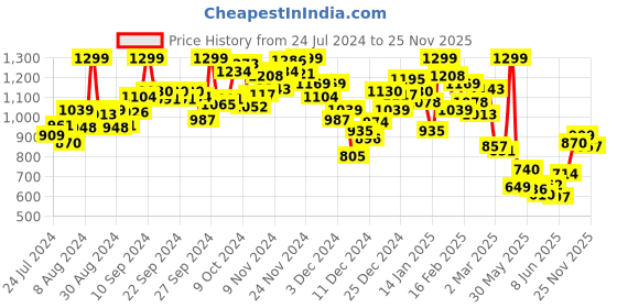 myntra.com INCLUD Boys Round Neck Printed T-shirt with Shorts includ Price History Graph from 24 Jul 2024 to 25 Nov 2025