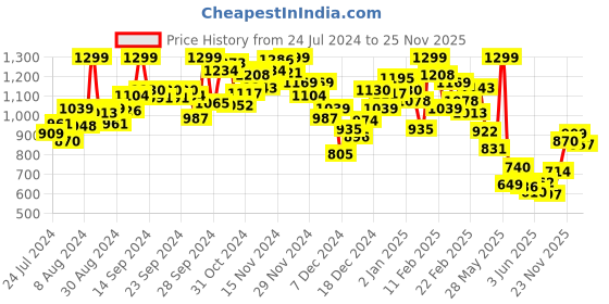 myntra.com INCLUD Boys Round Neck Printed T-shirt with Shorts includ Price History Graph from 24 Jul 2024 to 25 Nov 2025
