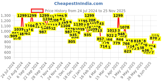 myntra.com INCLUD Boys Round Neck Printed T-shirt with Shorts includ Price History Graph from 24 Jul 2024 to 25 Nov 2025