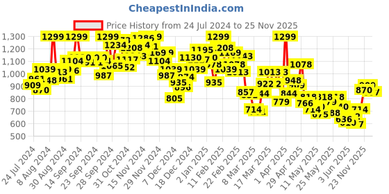 myntra.com INCLUD Boys Round Neck Printed T-shirt with Shorts includ Price History Graph from 24 Jul 2024 to 25 Nov 2025