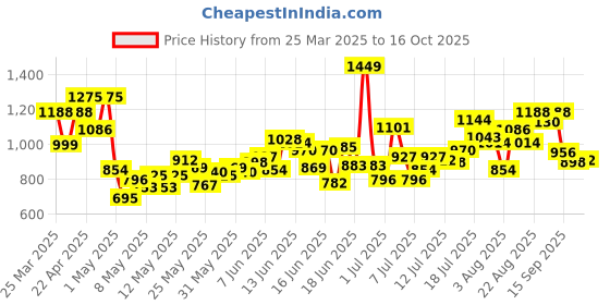 myntra.com INCLUD Boys Round Neck Printed T-shirt With Shorts includ Price History Graph from 25 Mar 2025 to 16 Oct 2025