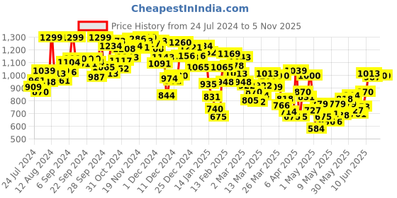 myntra.com INCLUD Boys Round Neck Short Sleeves Printed T-shirt with Shorts includ Price History Graph from 24 Jul 2024 to 3 Nov 2025