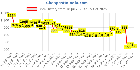 myntra.com INCLUD Boys Round Neck T-shirt includ Price History Graph from 18 Jul 2025 to 14 Oct 2025
