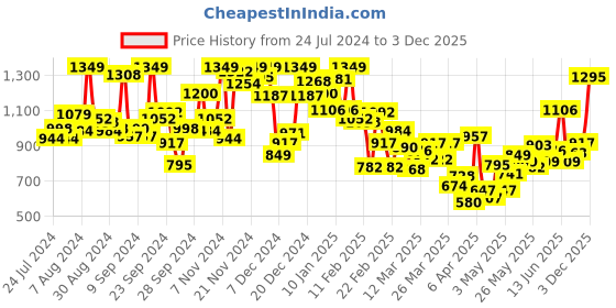 myntra.com INCLUD Boys Round Neck T-shirt with Shorts includ Price History Graph from 24 Jul 2024 to 3 Dec 2025