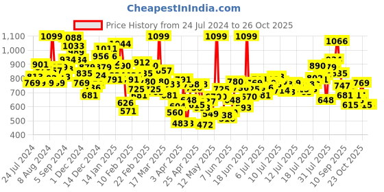 myntra.com INCLUD Boys Round Neck T-shirt With Shorts includ Price History Graph from 24 Jul 2024 to 26 Oct 2025