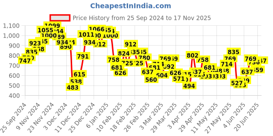 myntra.com INCLUD Boys Round Neck T-shirt with Shorts includ Price History Graph from 25 Sep 2024 to 17 Nov 2025