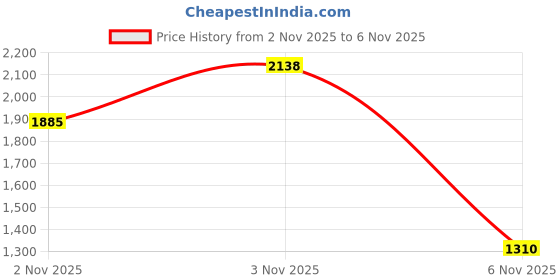 myntra.com INCLUD Boys Safari Animal Printed Zip-up Hoodie Sweatshirt includ Price History Graph from 2 Nov 2025 to 3 Nov 2025