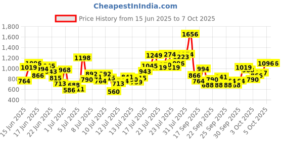 myntra.com INCLUD Boys Self Design Appliqued Dungaree With T-shirt includ Price History Graph from 15 Jun 2025 to 6 Oct 2025