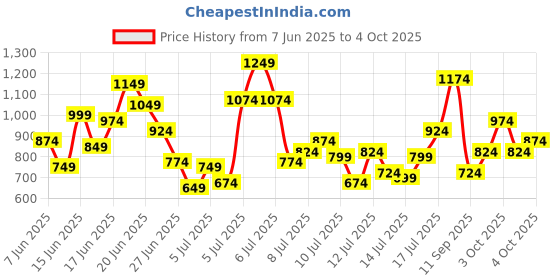 myntra.com INCLUD Boys Self Design Dungaree With T-shirt includ Price History Graph from 7 Jun 2025 to 4 Oct 2025