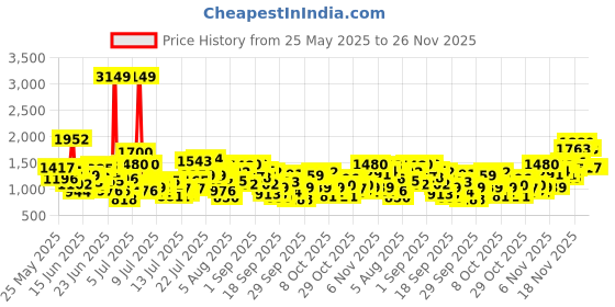 myntra.com INCLUD Boys Self Design Henley Neck T-Shirt With Jogger includ Price History Graph from 25 May 2025 to 25 Nov 2025