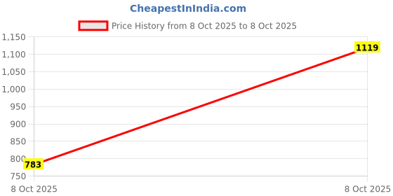 myntra.com INCLUD Boys Self-Design Round Neck Fair Isle Pullover includ Price History Graph from 6 Oct 2025 to 8 Oct 2025