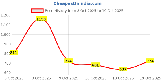 myntra.com INCLUD Boys Self-Design Round Neck Pullover includ Price History Graph from 8 Oct 2025 to 17 Oct 2025