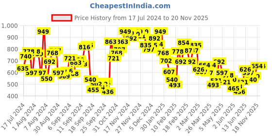 myntra.com INCLUD Boys Self Design Round Neck Top With Shorts includ Price History Graph from 17 Jul 2024 to 20 Nov 2025
