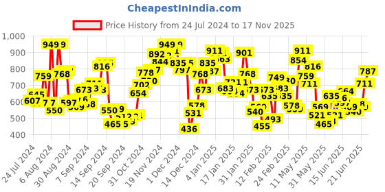 myntra.com INCLUD Boys Self Design Round Neck Top With Shorts includ Price History Graph from 24 Jul 2024 to 17 Nov 2025