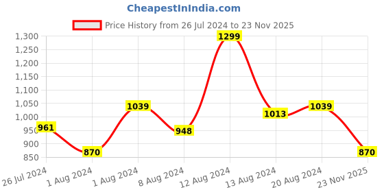 myntra.com INCLUD Boys Self Design Shirt Collar Shirt with Short includ Price History Graph from 26 Jul 2024 to 23 Nov 2025