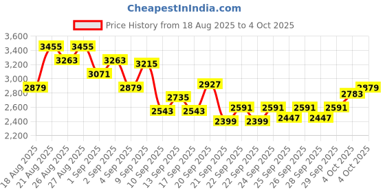 myntra.com INCLUD Boys Self Design Shirt With Trousers includ Price History Graph from 18 Aug 2025 to 4 Oct 2025