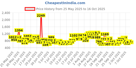 myntra.com INCLUD Boys Self Design Short Sleeves T-shirt With Shorts includ Price History Graph from 25 May 2025 to 15 Oct 2025