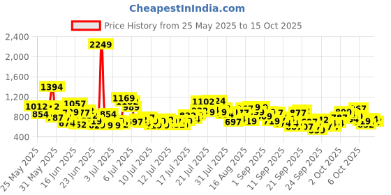 myntra.com INCLUD Boys Self Design Short Sleeves T-shirt With Shorts includ Price History Graph from 25 May 2025 to 15 Oct 2025