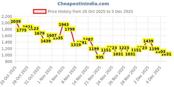 myntra.com INCLUD Boys Self Design Turtle Neck Pullover Sweater includ Price History Graph from 20 Oct 2025 to 4 Dec 2025