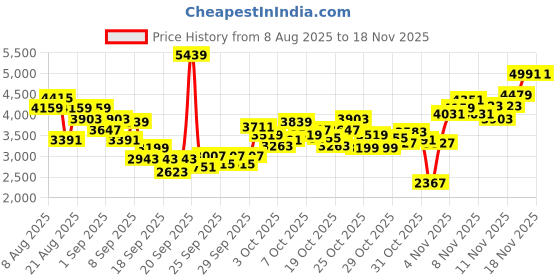 myntra.com INCLUD Boys Self-Design V-Neck Cardigan With Shirt and Pants Set includ Price History Graph from 8 Aug 2025 to 18 Nov 2025