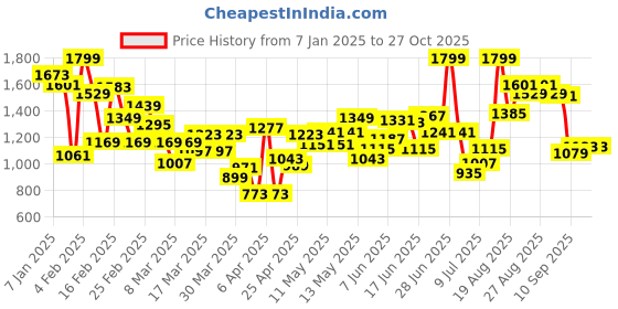 myntra.com INCLUD Boys Self DesignPullover Sweaters includ Price History Graph from 7 Jan 2025 to 26 Oct 2025
