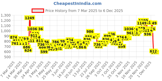 myntra.com INCLUD Boys Shark Printed T-Shirt With Trousers Night Suit includ Price History Graph from 7 Mar 2025 to 5 Dec 2025