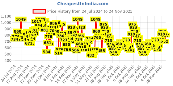 myntra.com INCLUD Boys Shirt Collar Checked Coat with Shorts includ Price History Graph from 24 Jul 2024 to 24 Nov 2025